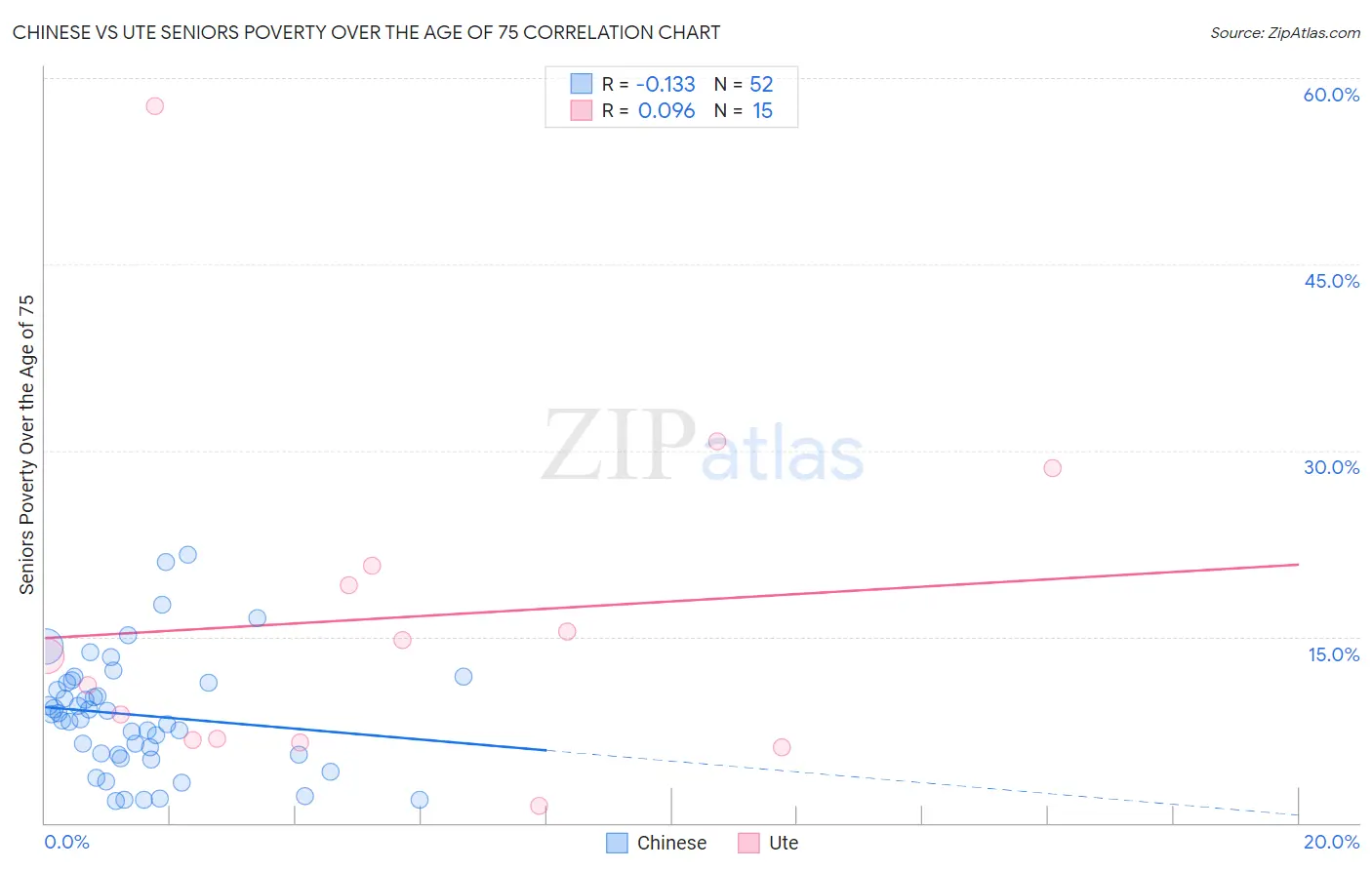 Chinese vs Ute Seniors Poverty Over the Age of 75