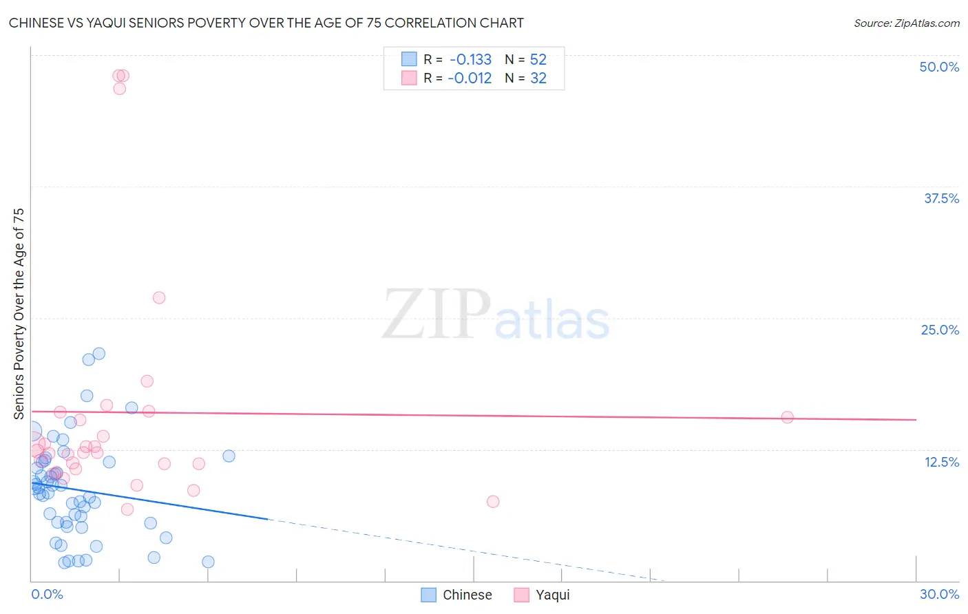 Chinese vs Yaqui Seniors Poverty Over the Age of 75