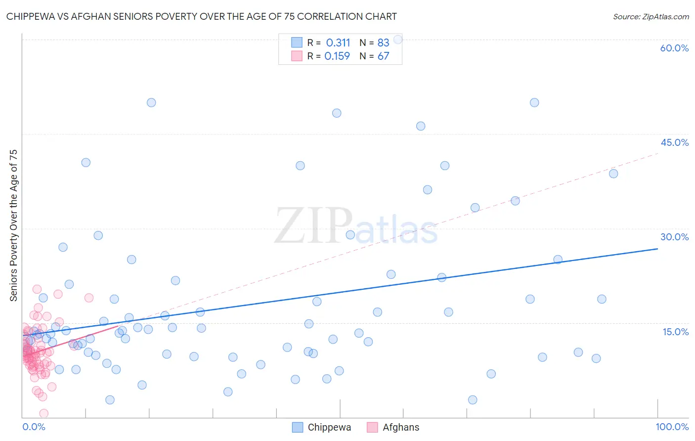 Chippewa vs Afghan Seniors Poverty Over the Age of 75