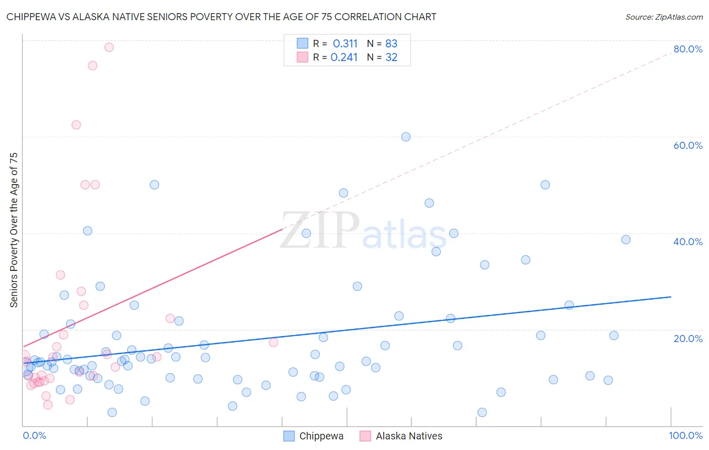 Chippewa vs Alaska Native Seniors Poverty Over the Age of 75