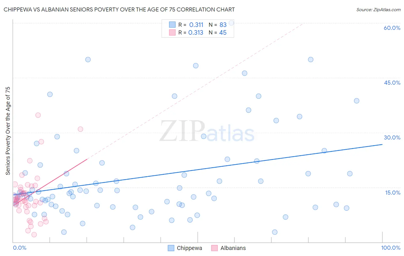 Chippewa vs Albanian Seniors Poverty Over the Age of 75