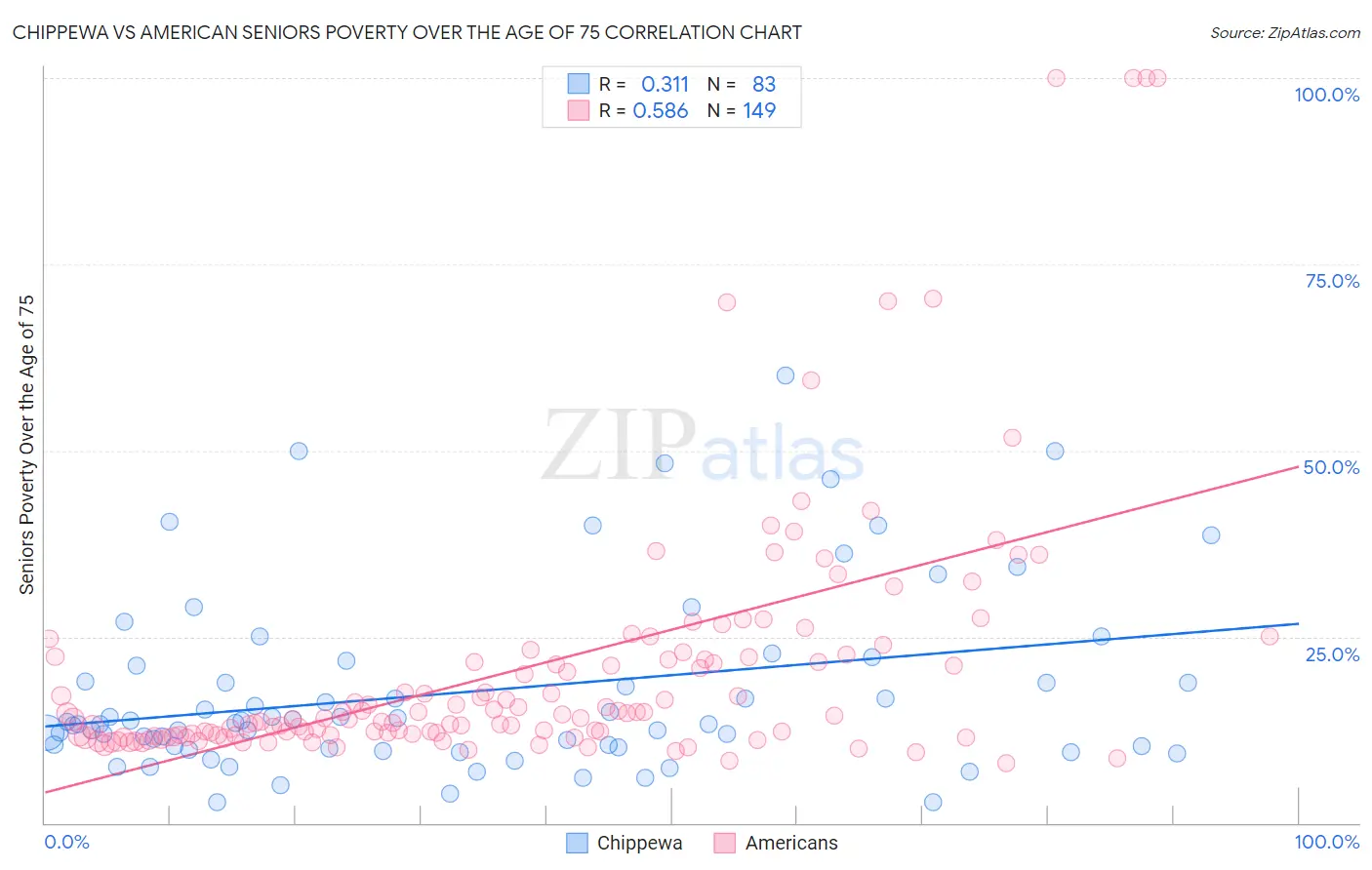 Chippewa vs American Seniors Poverty Over the Age of 75