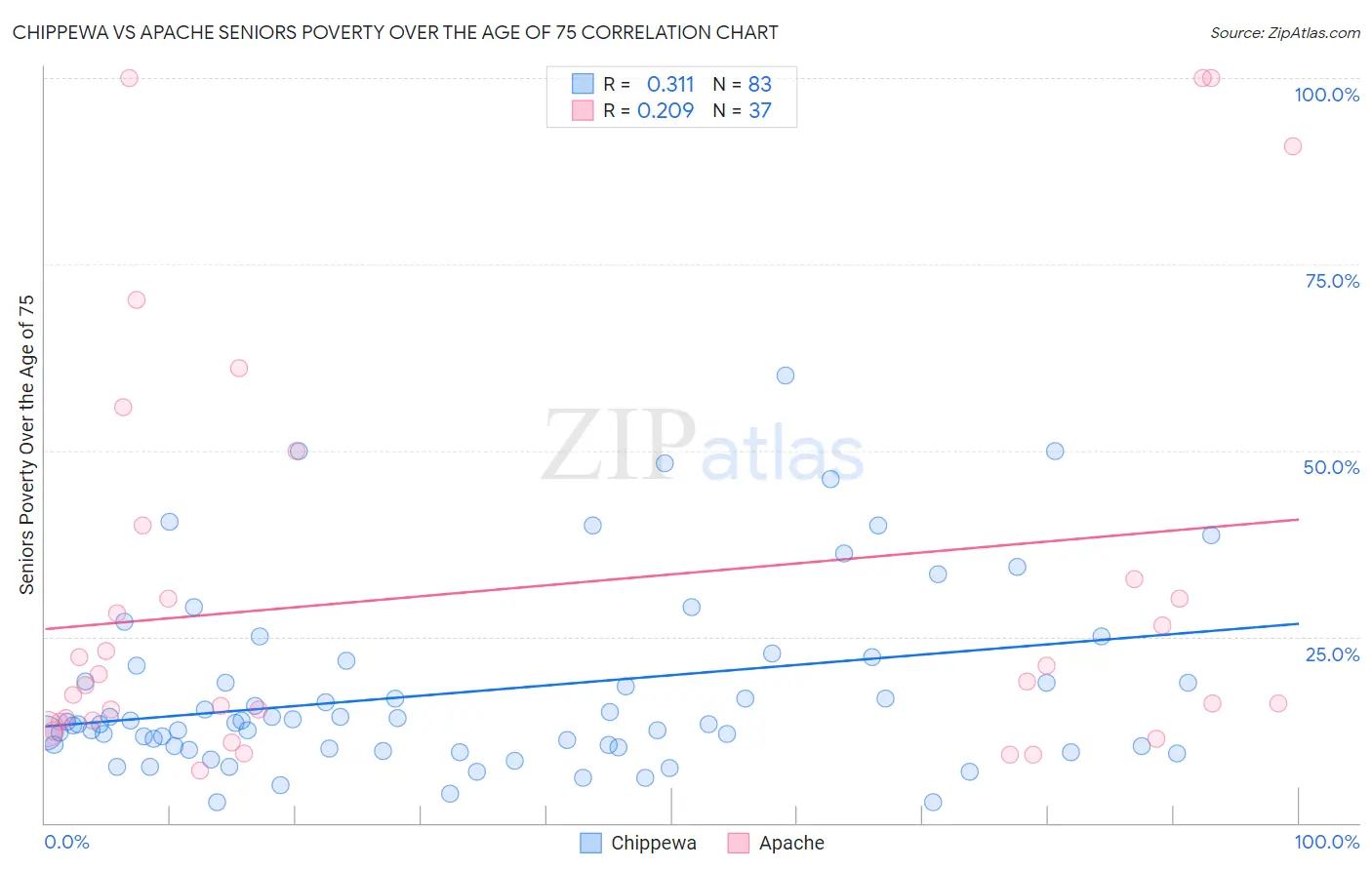 Chippewa vs Apache Seniors Poverty Over the Age of 75