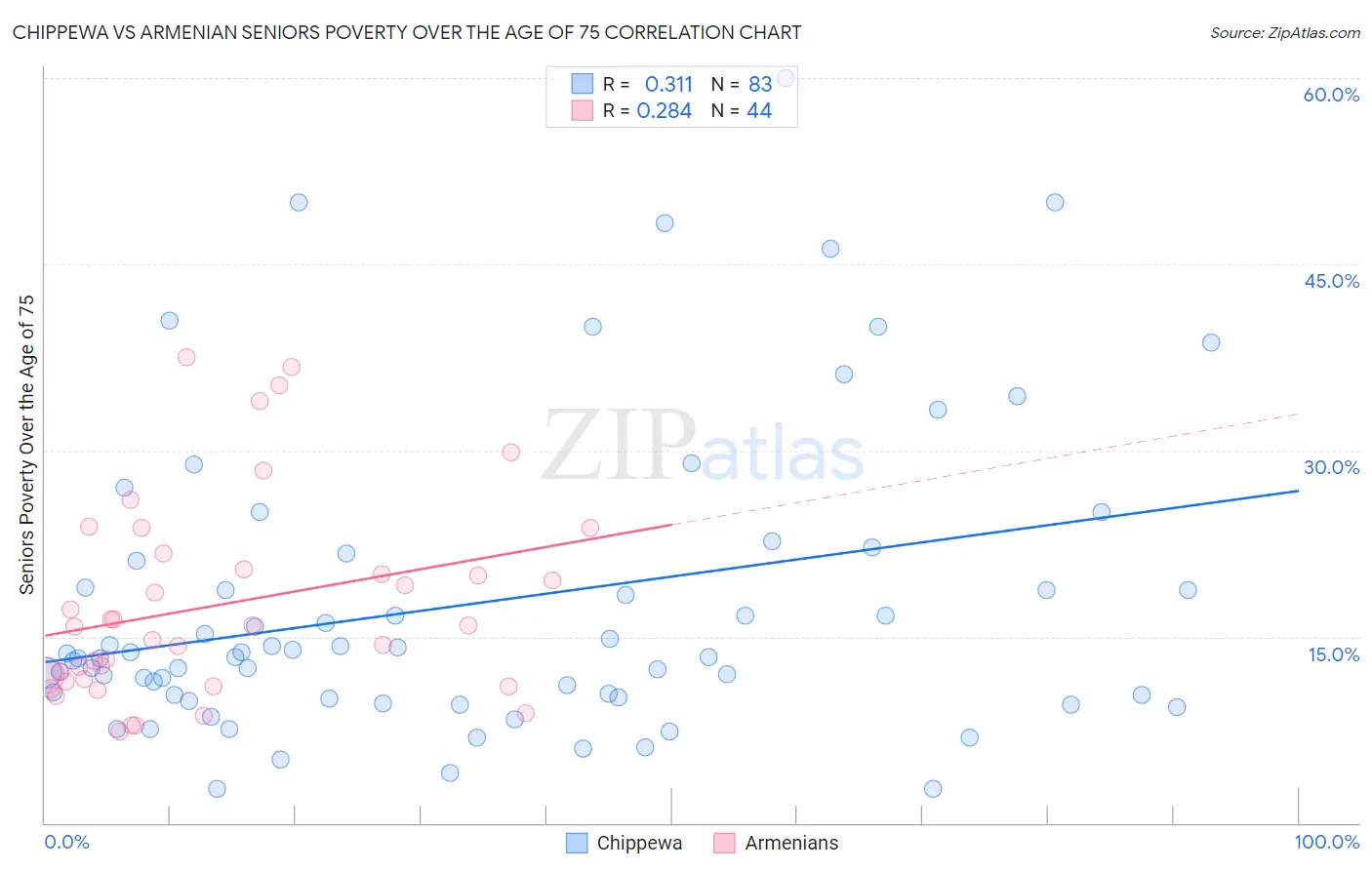 Chippewa vs Armenian Seniors Poverty Over the Age of 75