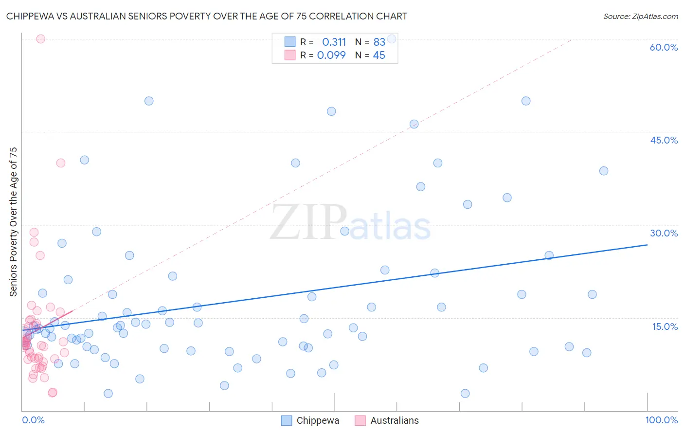 Chippewa vs Australian Seniors Poverty Over the Age of 75