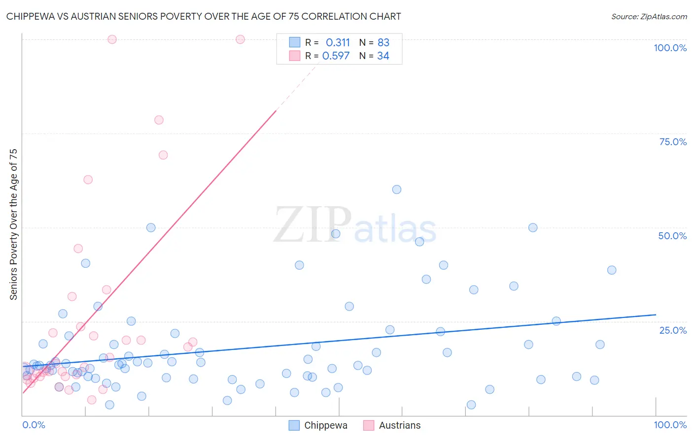 Chippewa vs Austrian Seniors Poverty Over the Age of 75