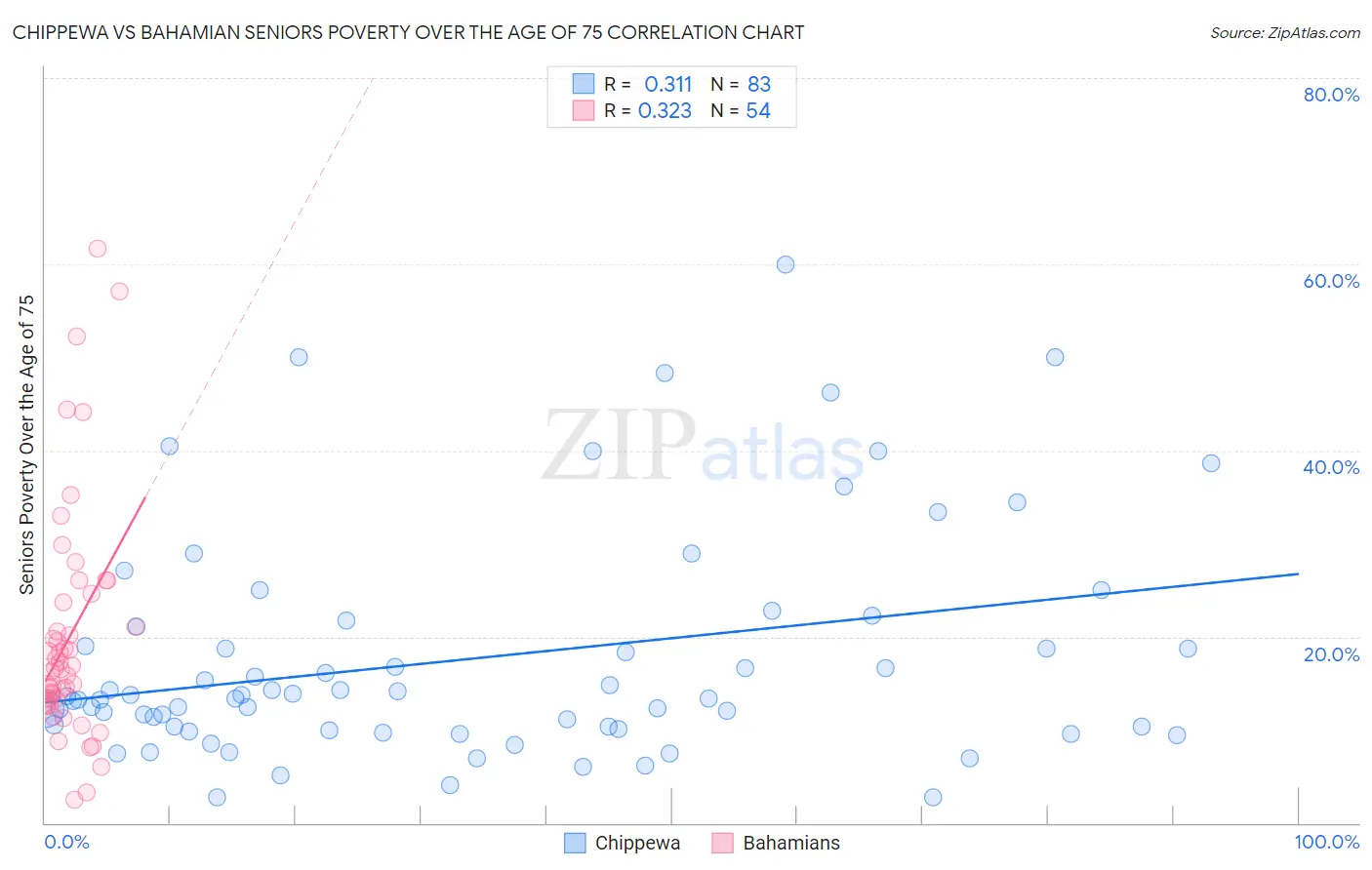 Chippewa vs Bahamian Seniors Poverty Over the Age of 75