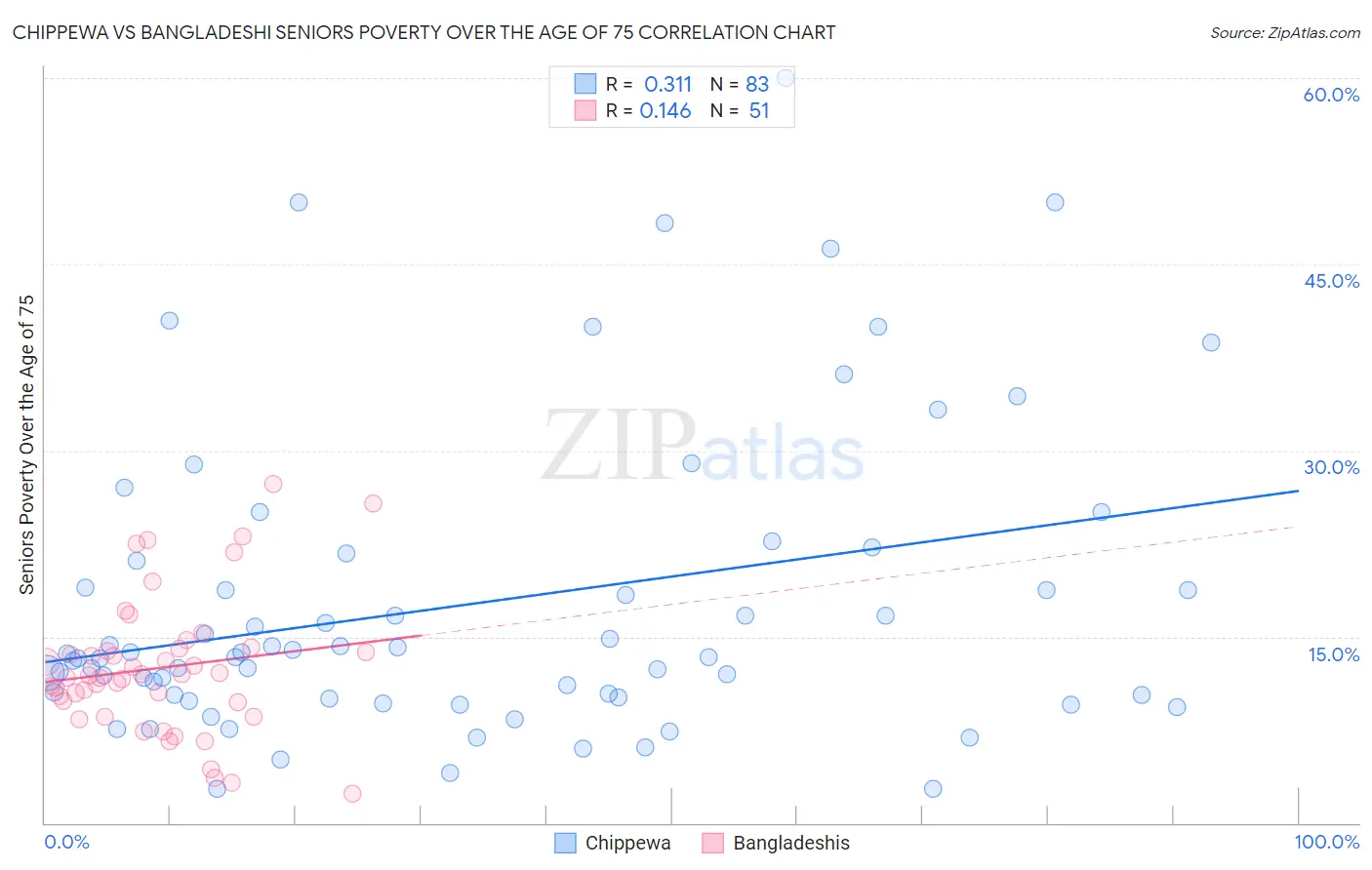 Chippewa vs Bangladeshi Seniors Poverty Over the Age of 75