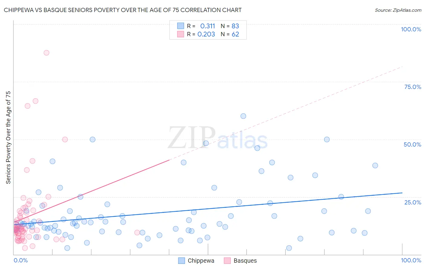 Chippewa vs Basque Seniors Poverty Over the Age of 75