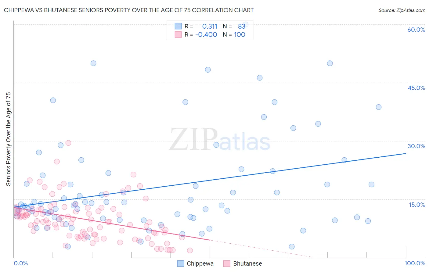 Chippewa vs Bhutanese Seniors Poverty Over the Age of 75