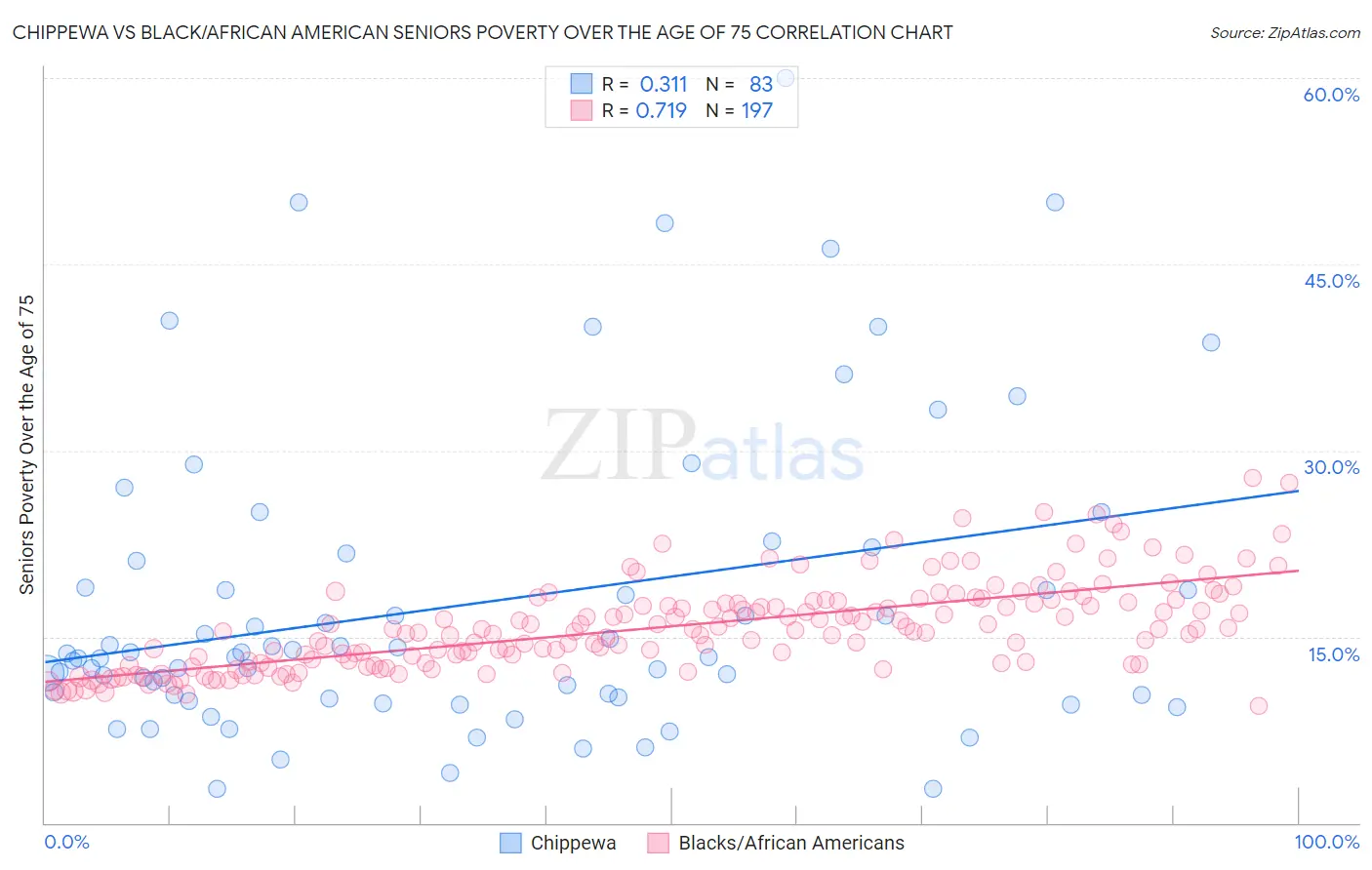 Chippewa vs Black/African American Seniors Poverty Over the Age of 75