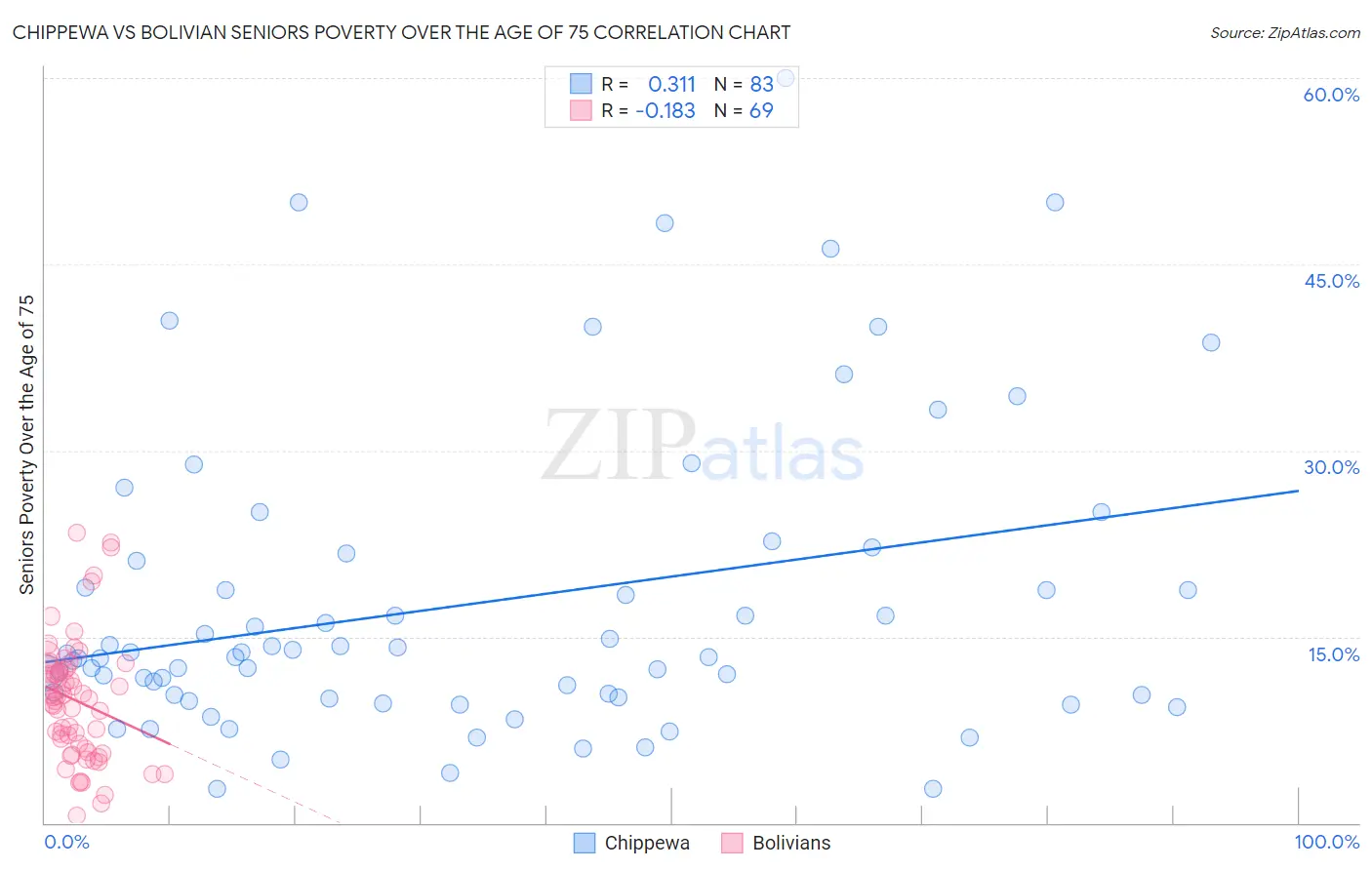 Chippewa vs Bolivian Seniors Poverty Over the Age of 75