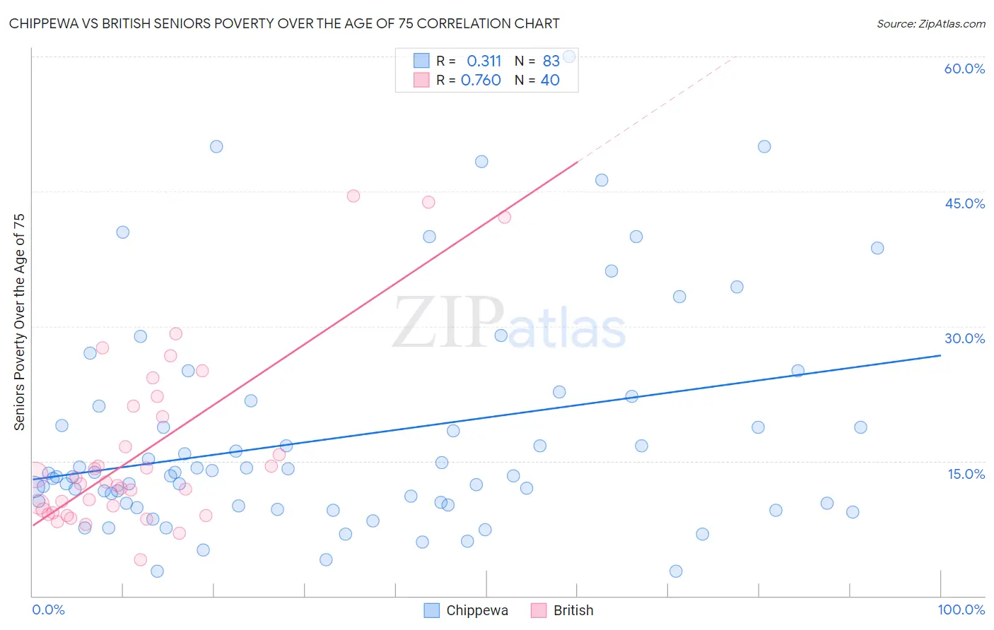 Chippewa vs British Seniors Poverty Over the Age of 75