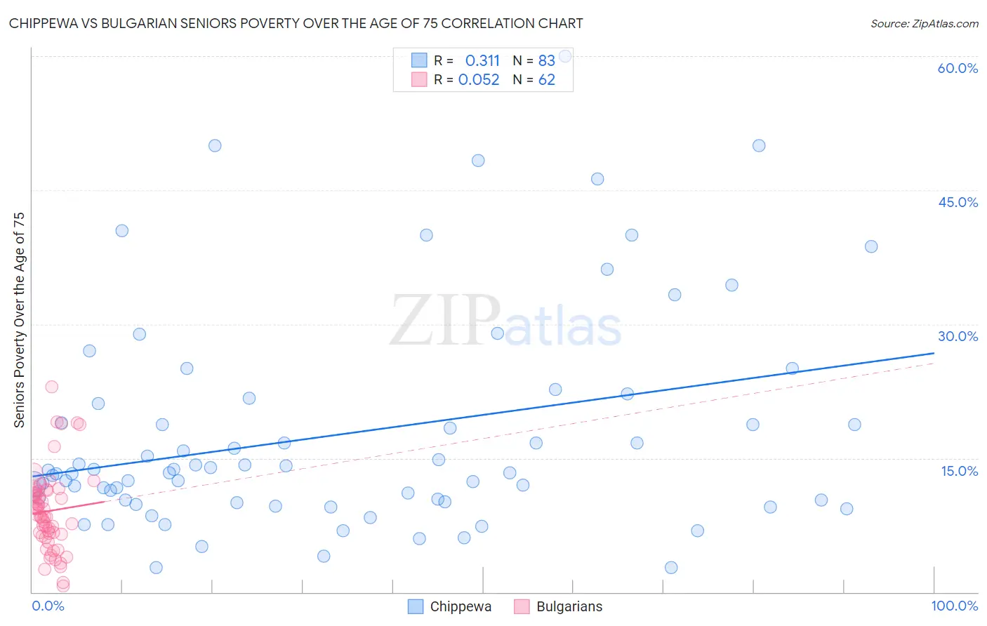 Chippewa vs Bulgarian Seniors Poverty Over the Age of 75