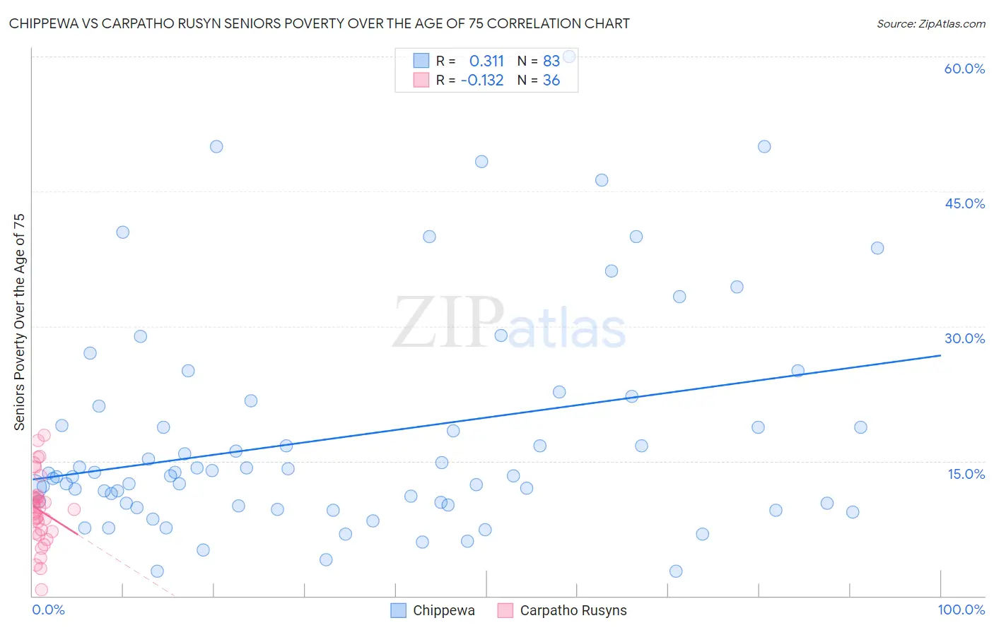 Chippewa vs Carpatho Rusyn Seniors Poverty Over the Age of 75