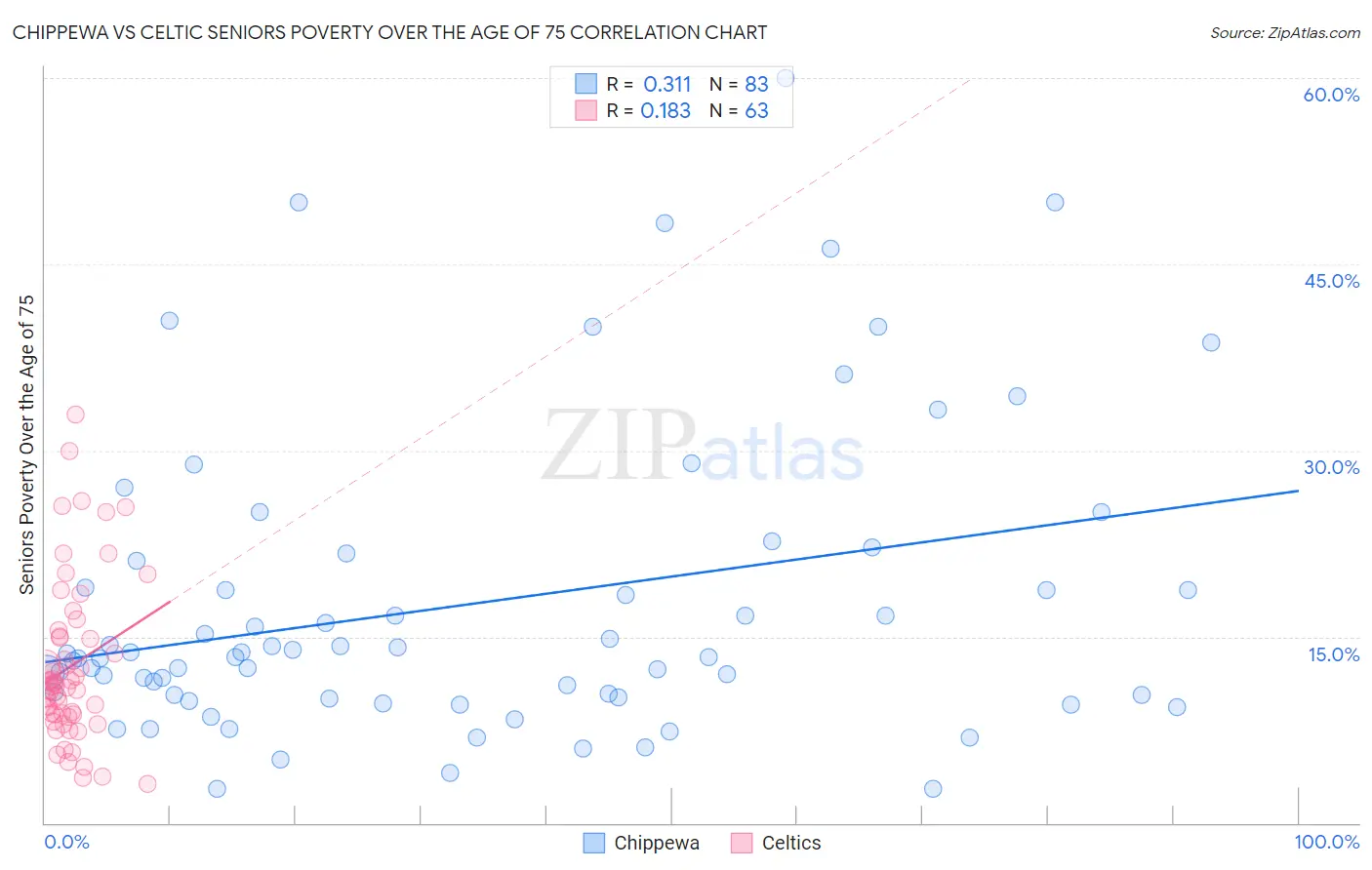 Chippewa vs Celtic Seniors Poverty Over the Age of 75