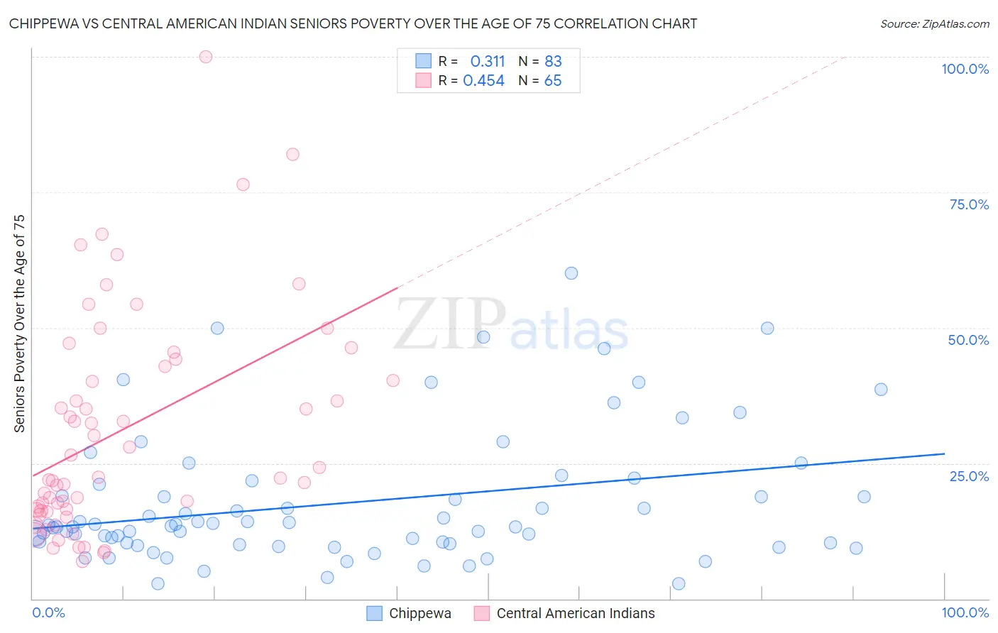 Chippewa vs Central American Indian Seniors Poverty Over the Age of 75