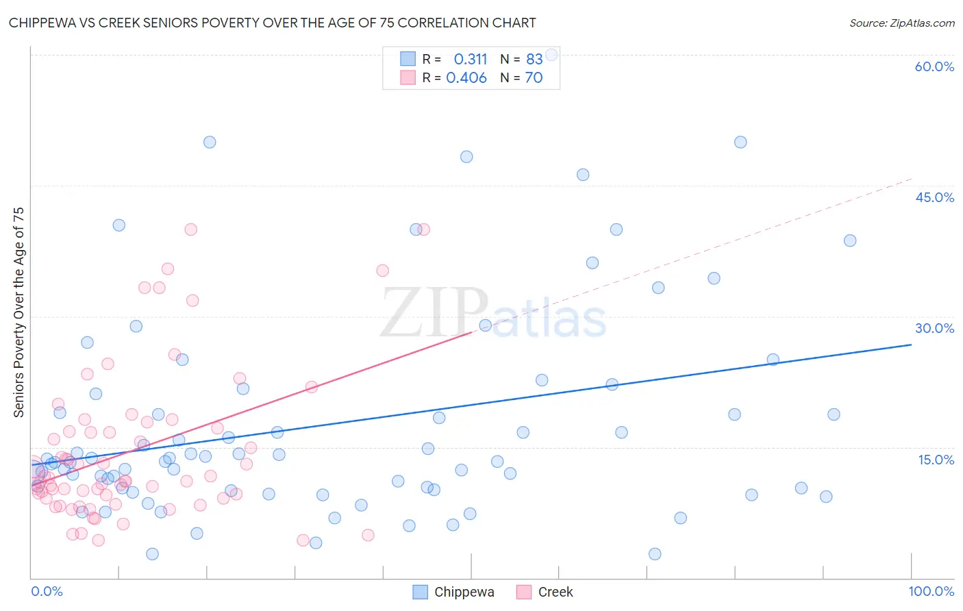 Chippewa vs Creek Seniors Poverty Over the Age of 75