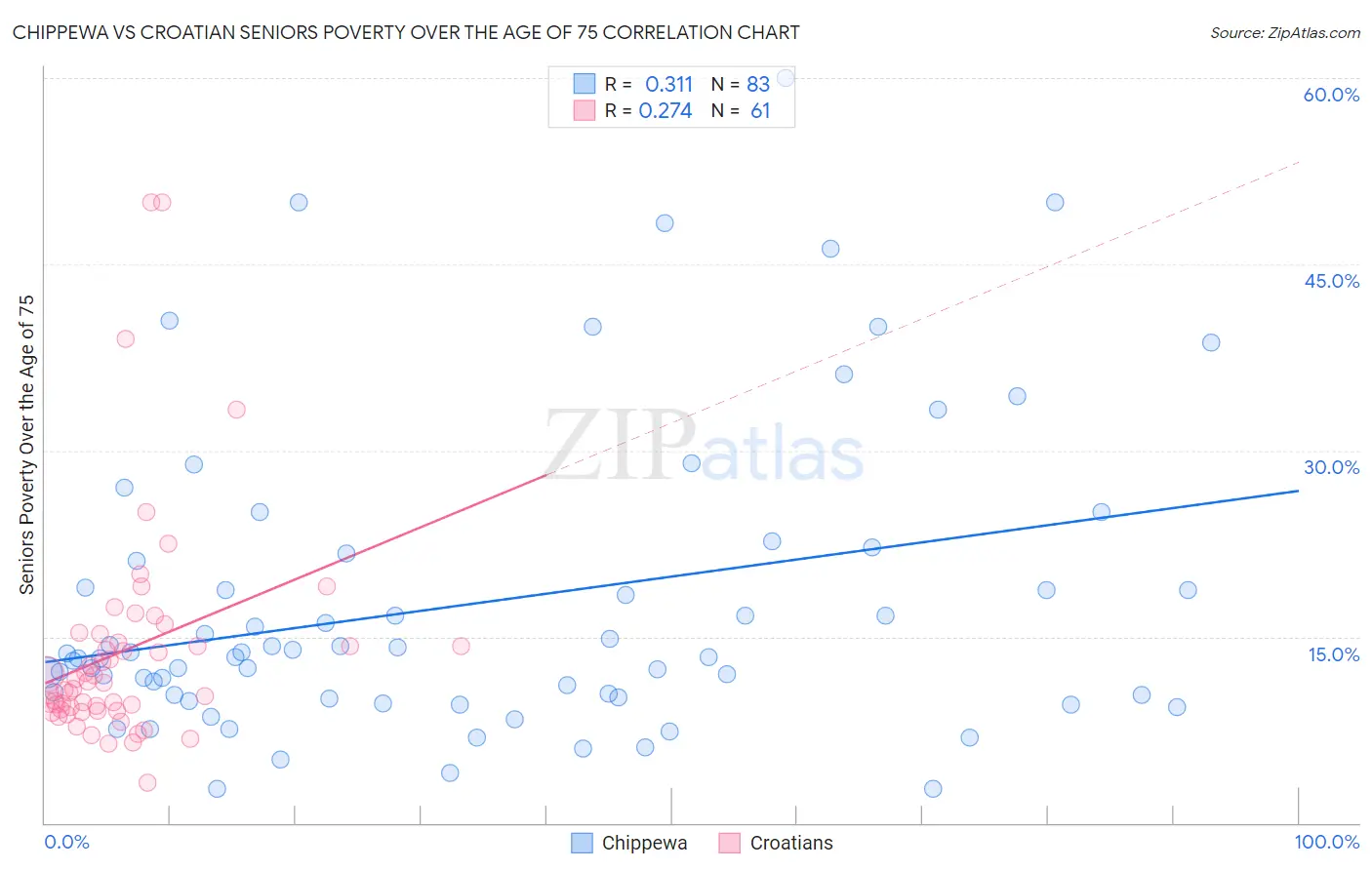 Chippewa vs Croatian Seniors Poverty Over the Age of 75