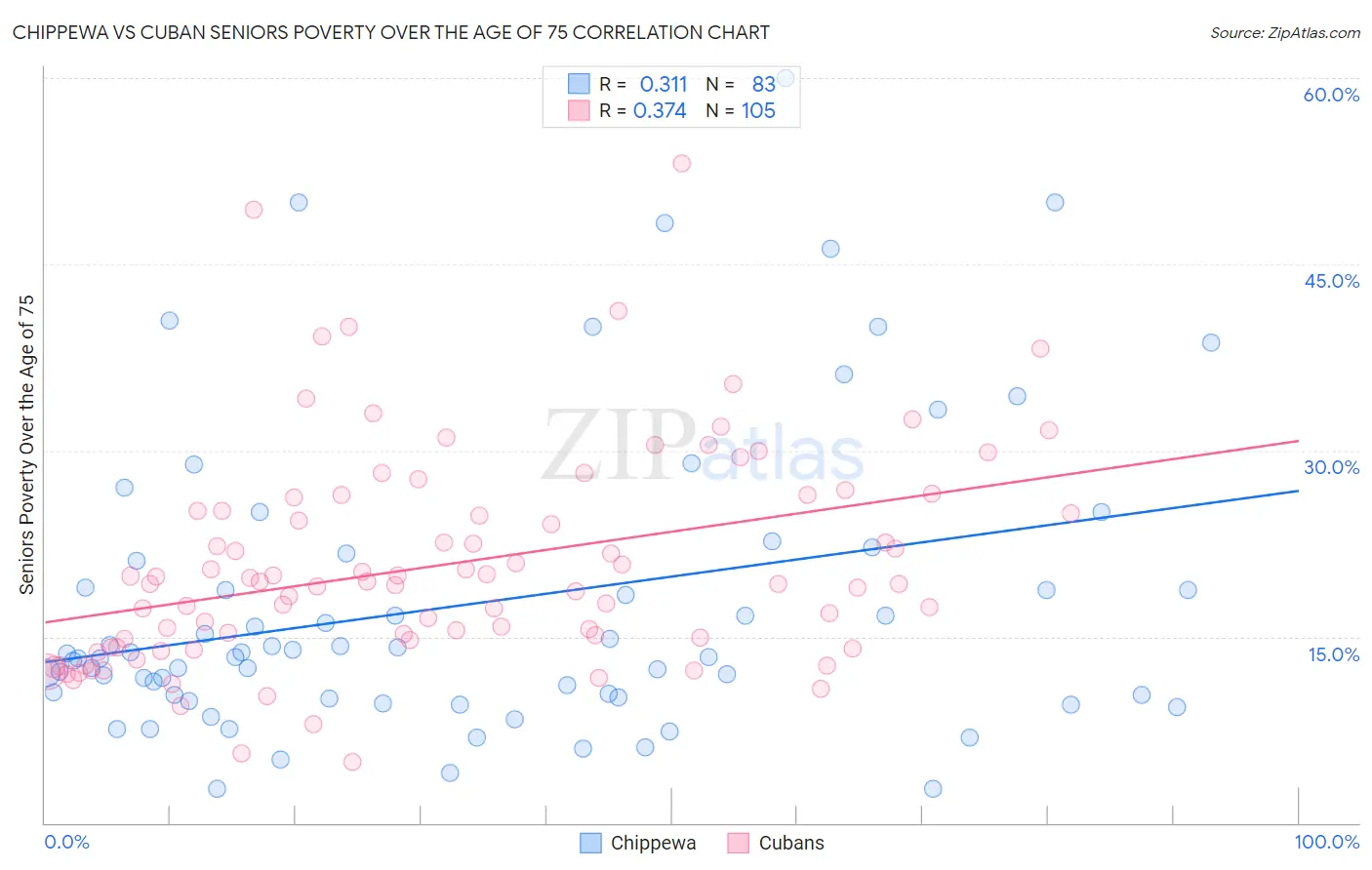 Chippewa vs Cuban Seniors Poverty Over the Age of 75