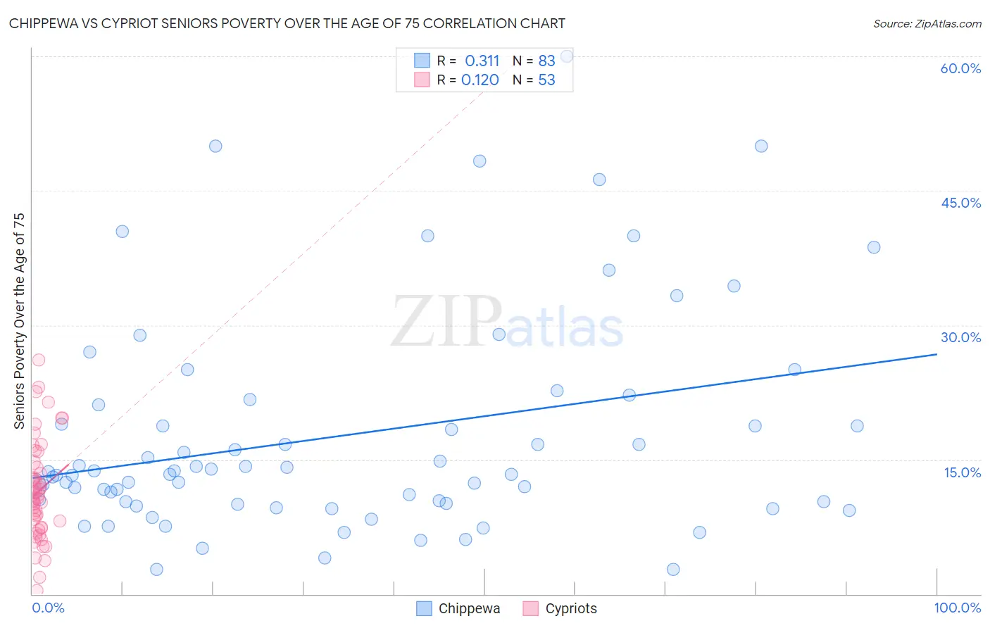 Chippewa vs Cypriot Seniors Poverty Over the Age of 75