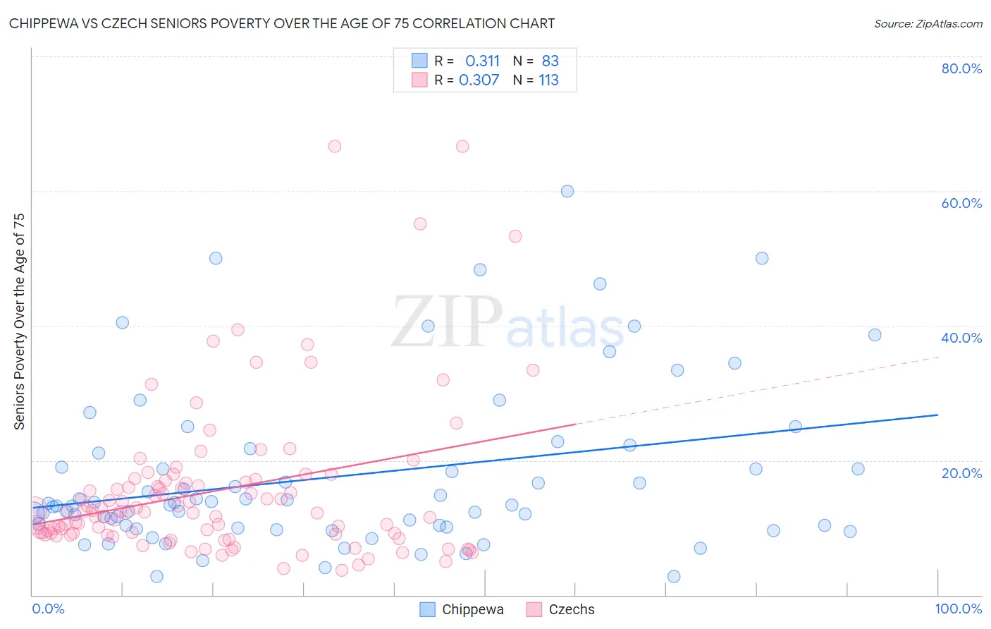 Chippewa vs Czech Seniors Poverty Over the Age of 75