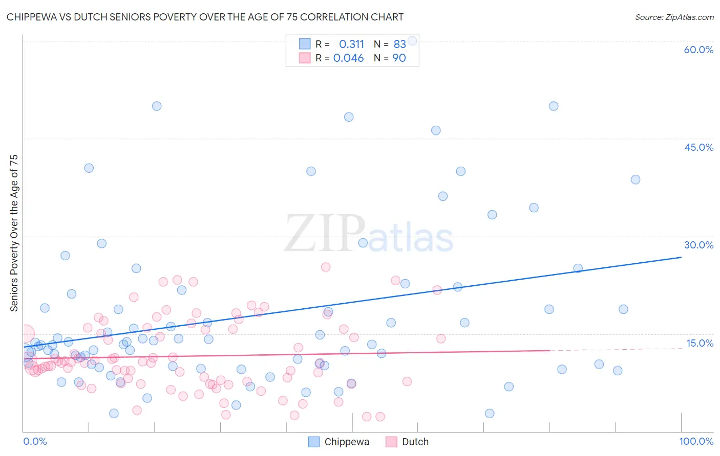 Chippewa vs Dutch Seniors Poverty Over the Age of 75