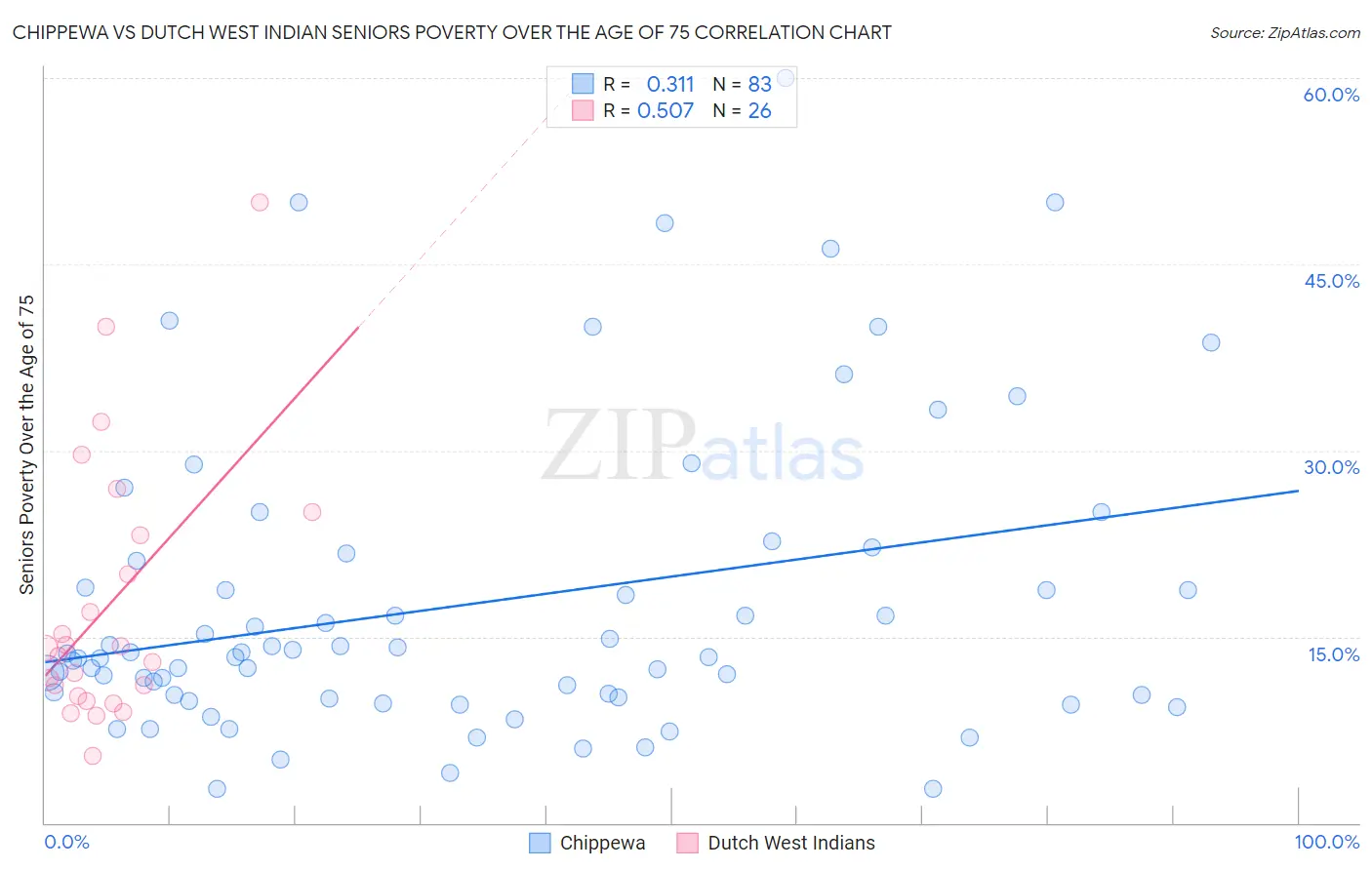 Chippewa vs Dutch West Indian Seniors Poverty Over the Age of 75
