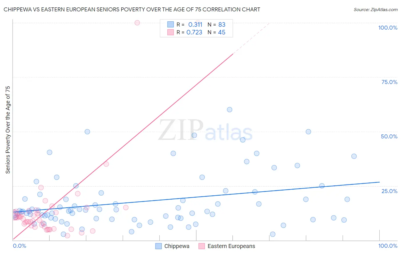 Chippewa vs Eastern European Seniors Poverty Over the Age of 75