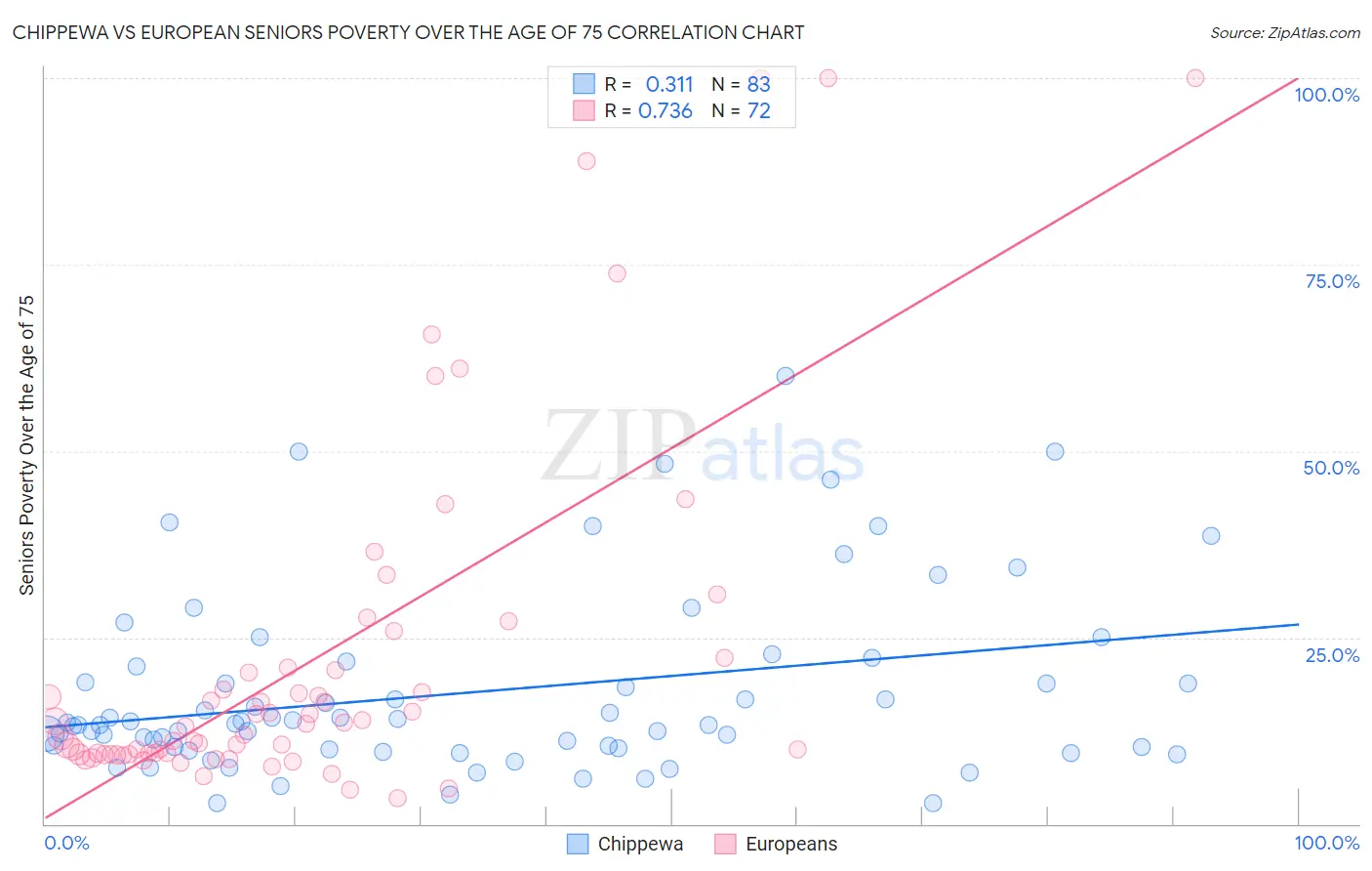 Chippewa vs European Seniors Poverty Over the Age of 75