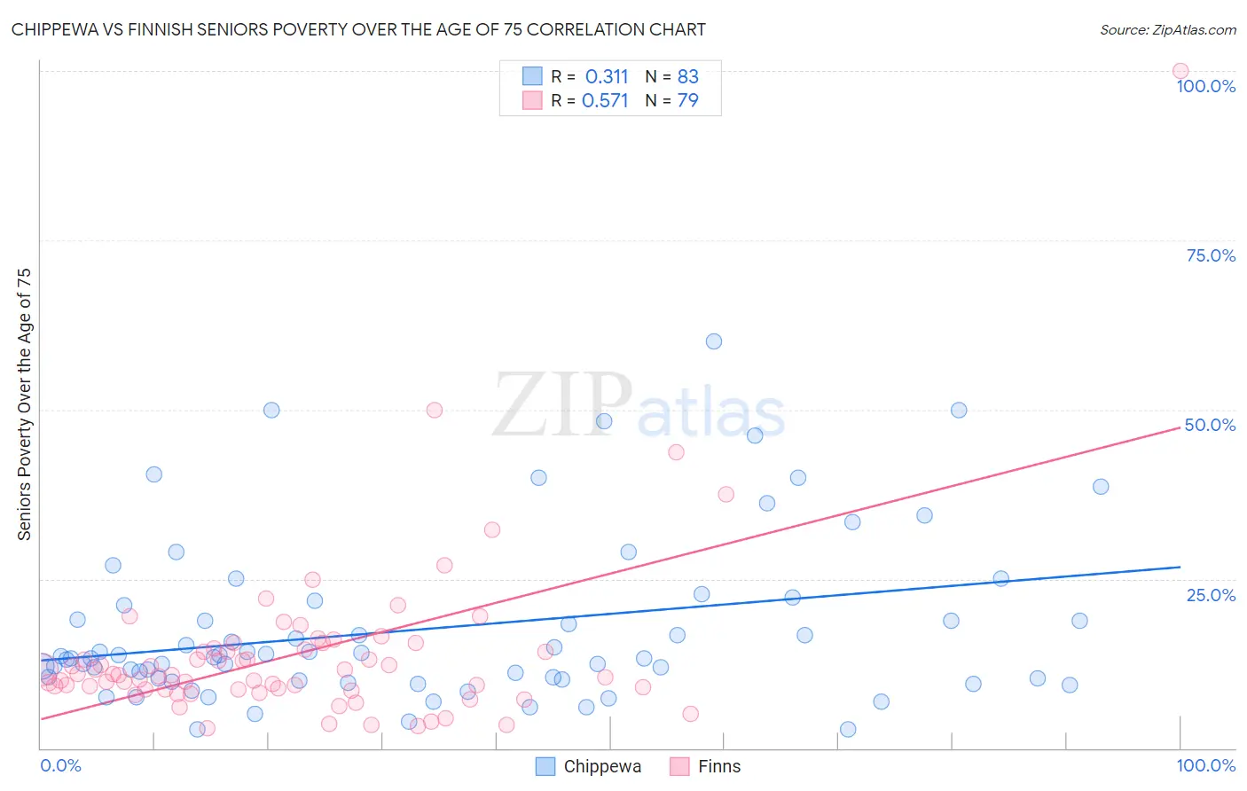 Chippewa vs Finnish Seniors Poverty Over the Age of 75