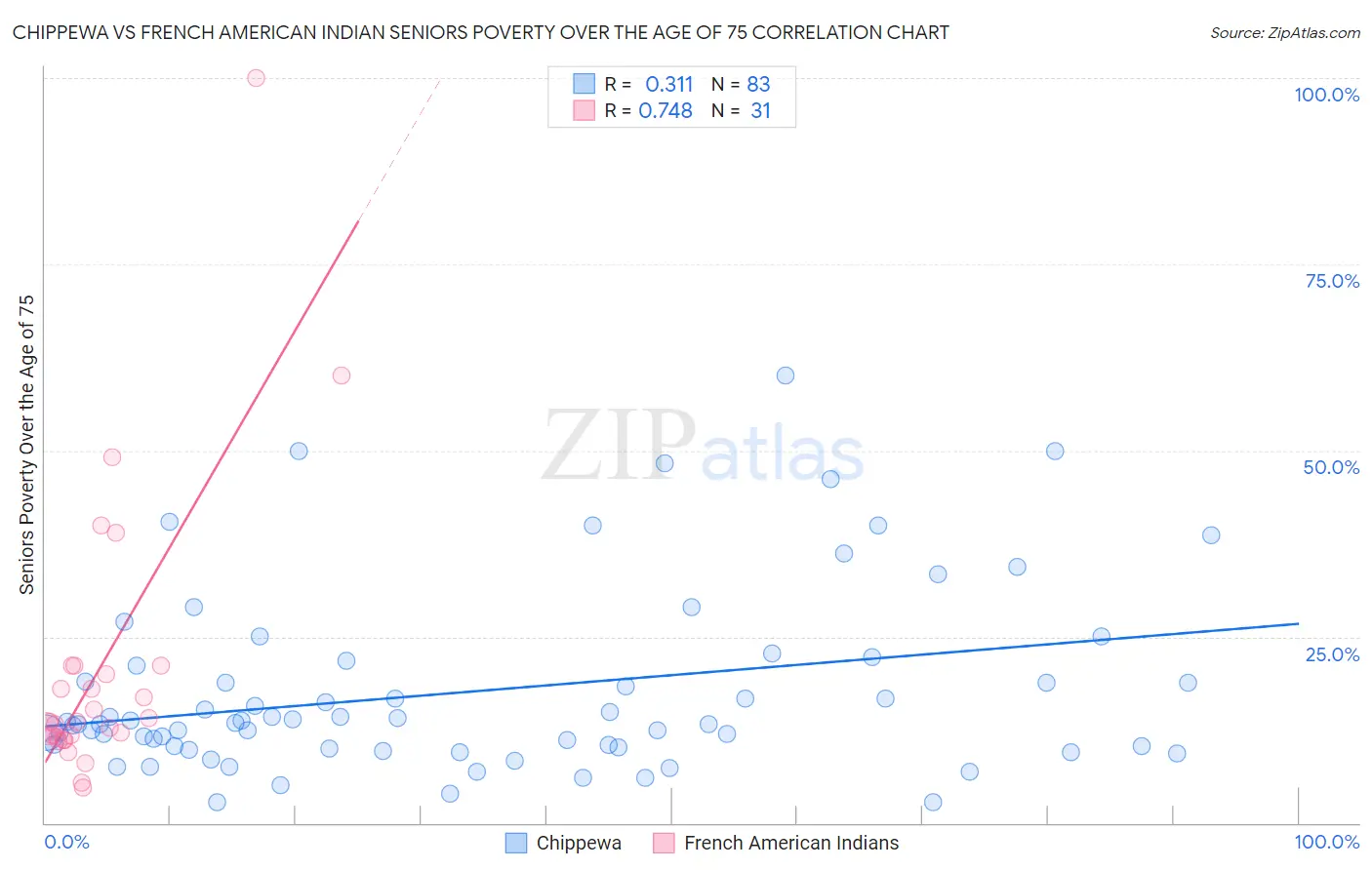 Chippewa vs French American Indian Seniors Poverty Over the Age of 75