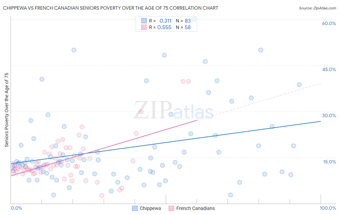Chippewa vs French Canadian Seniors Poverty Over the Age of 75