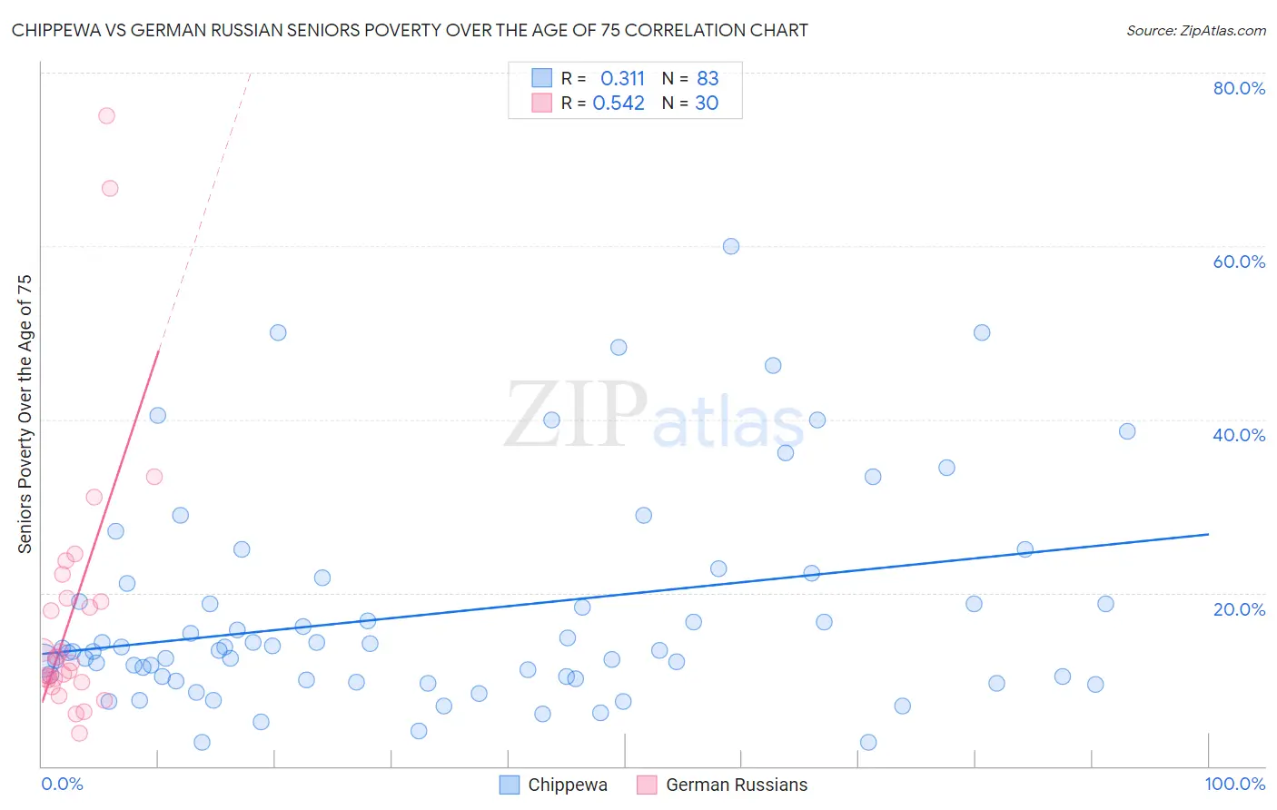 Chippewa vs German Russian Seniors Poverty Over the Age of 75