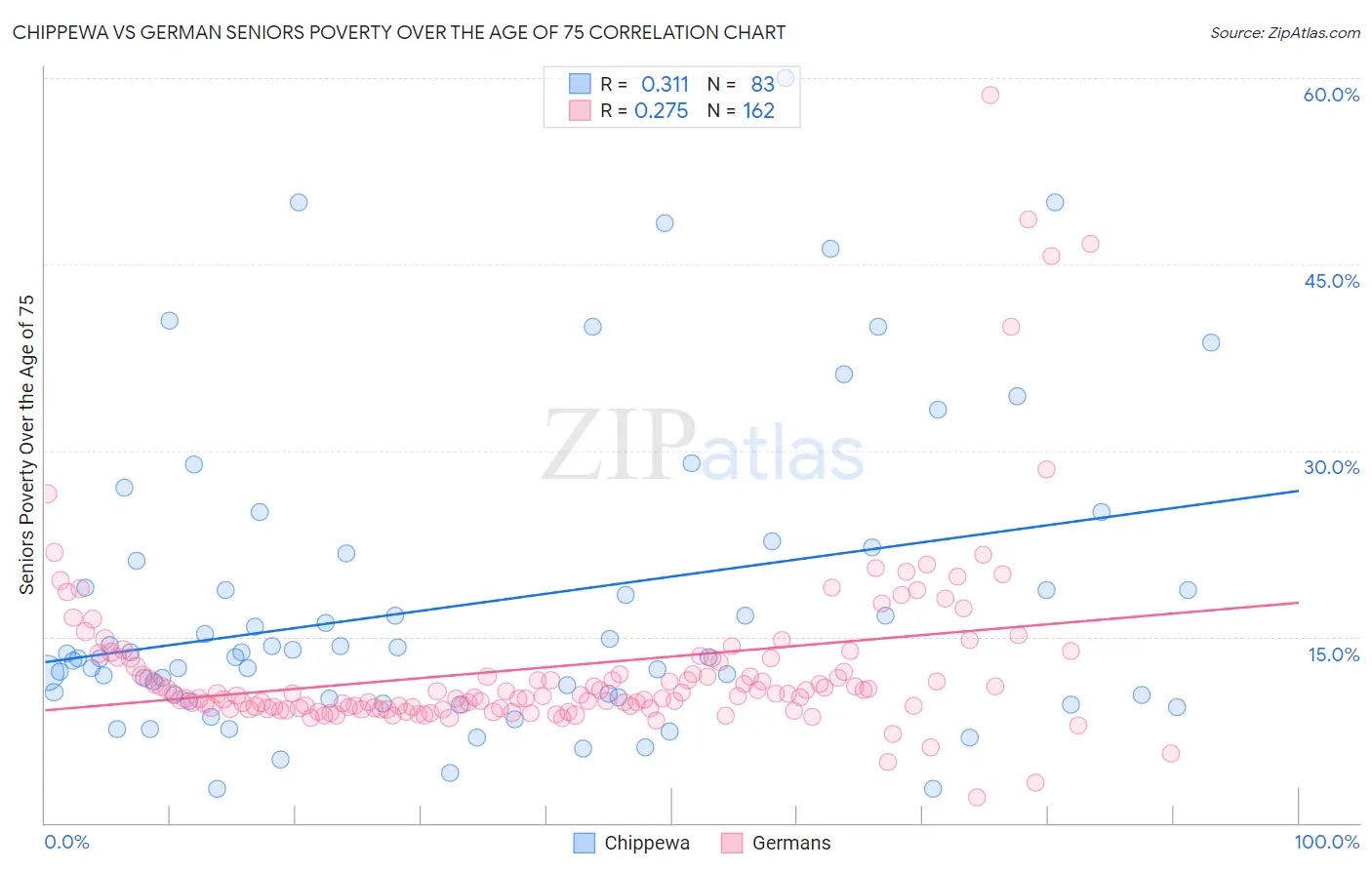Chippewa vs German Seniors Poverty Over the Age of 75