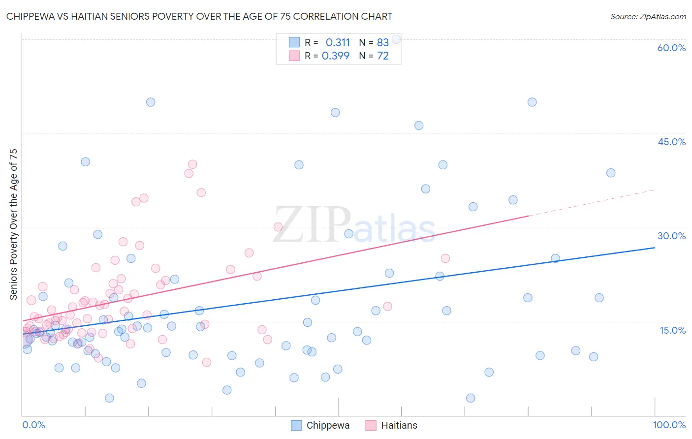 Chippewa vs Haitian Seniors Poverty Over the Age of 75