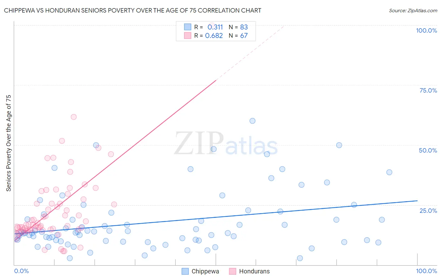 Chippewa vs Honduran Seniors Poverty Over the Age of 75