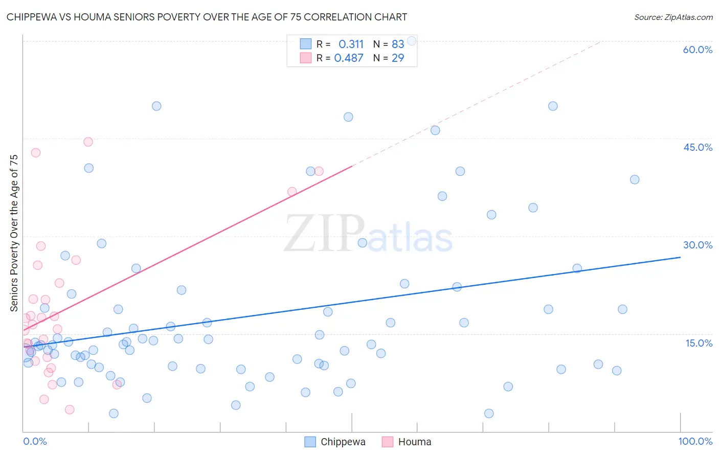 Chippewa vs Houma Seniors Poverty Over the Age of 75