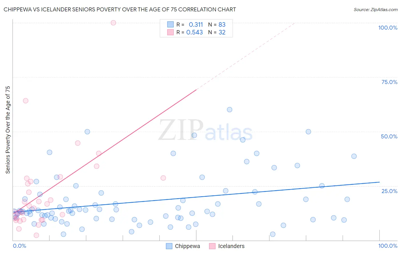 Chippewa vs Icelander Seniors Poverty Over the Age of 75