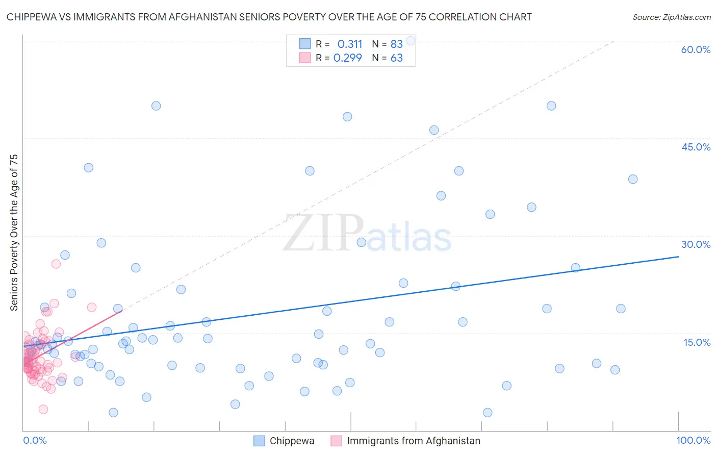 Chippewa vs Immigrants from Afghanistan Seniors Poverty Over the Age of 75