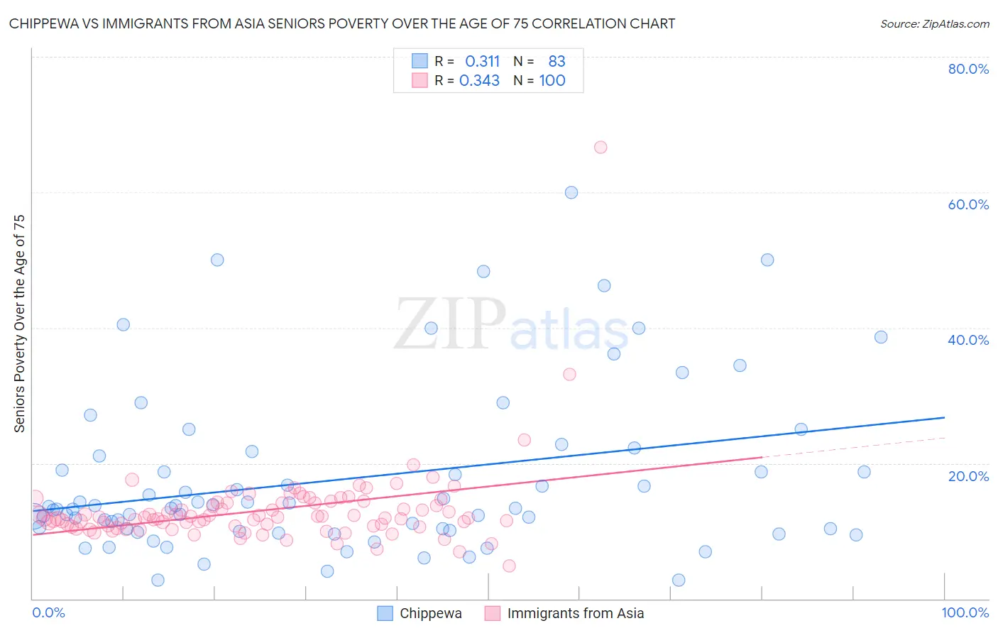 Chippewa vs Immigrants from Asia Seniors Poverty Over the Age of 75
