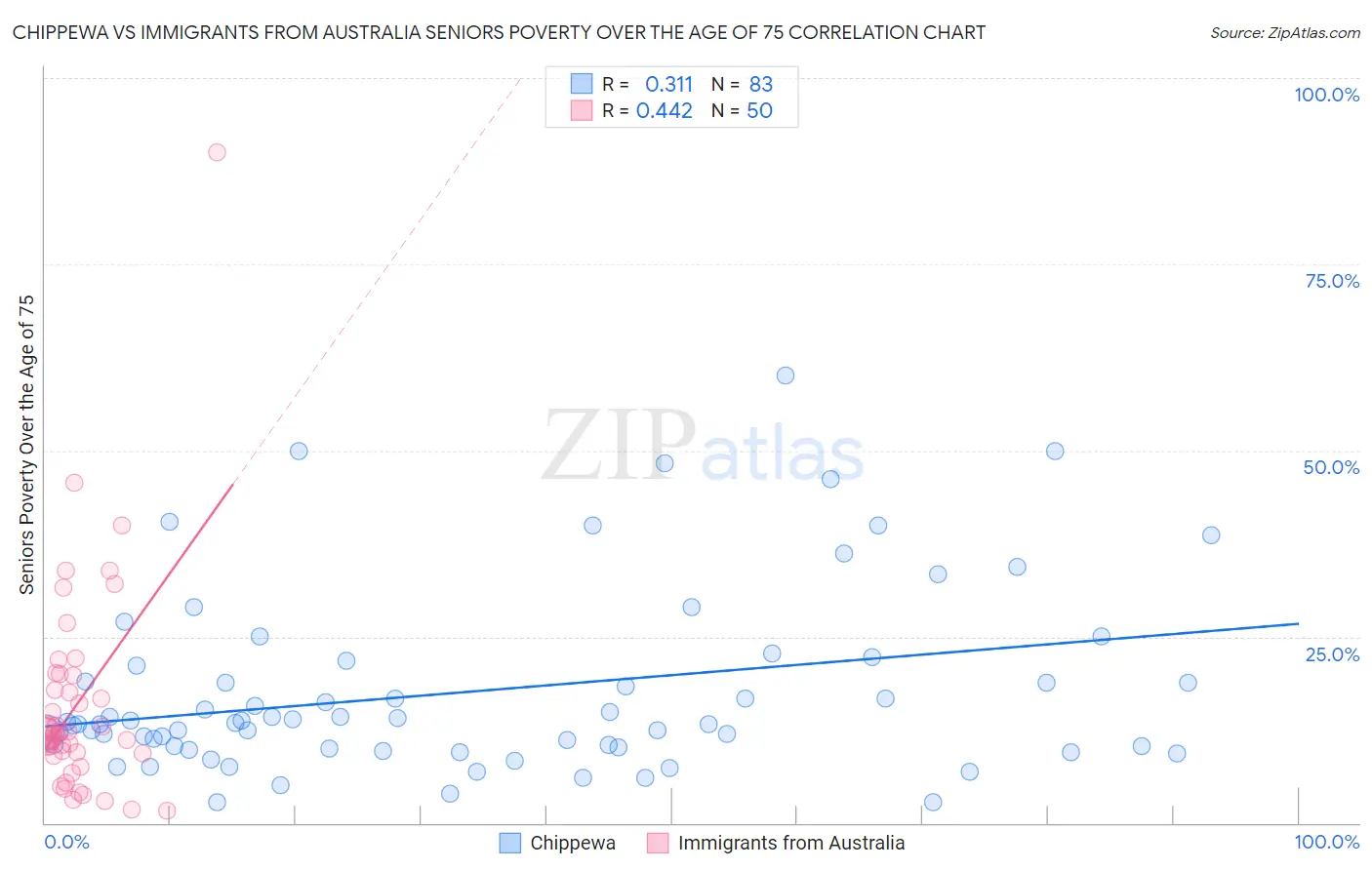 Chippewa vs Immigrants from Australia Seniors Poverty Over the Age of 75