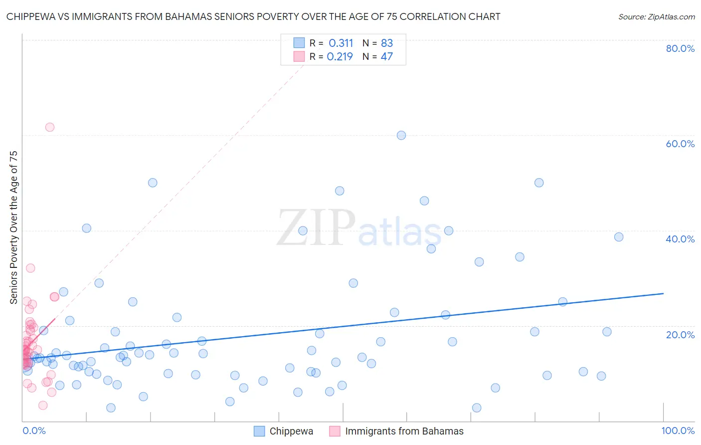 Chippewa vs Immigrants from Bahamas Seniors Poverty Over the Age of 75