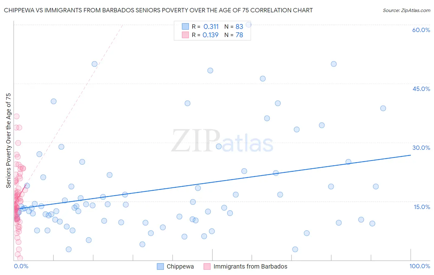 Chippewa vs Immigrants from Barbados Seniors Poverty Over the Age of 75