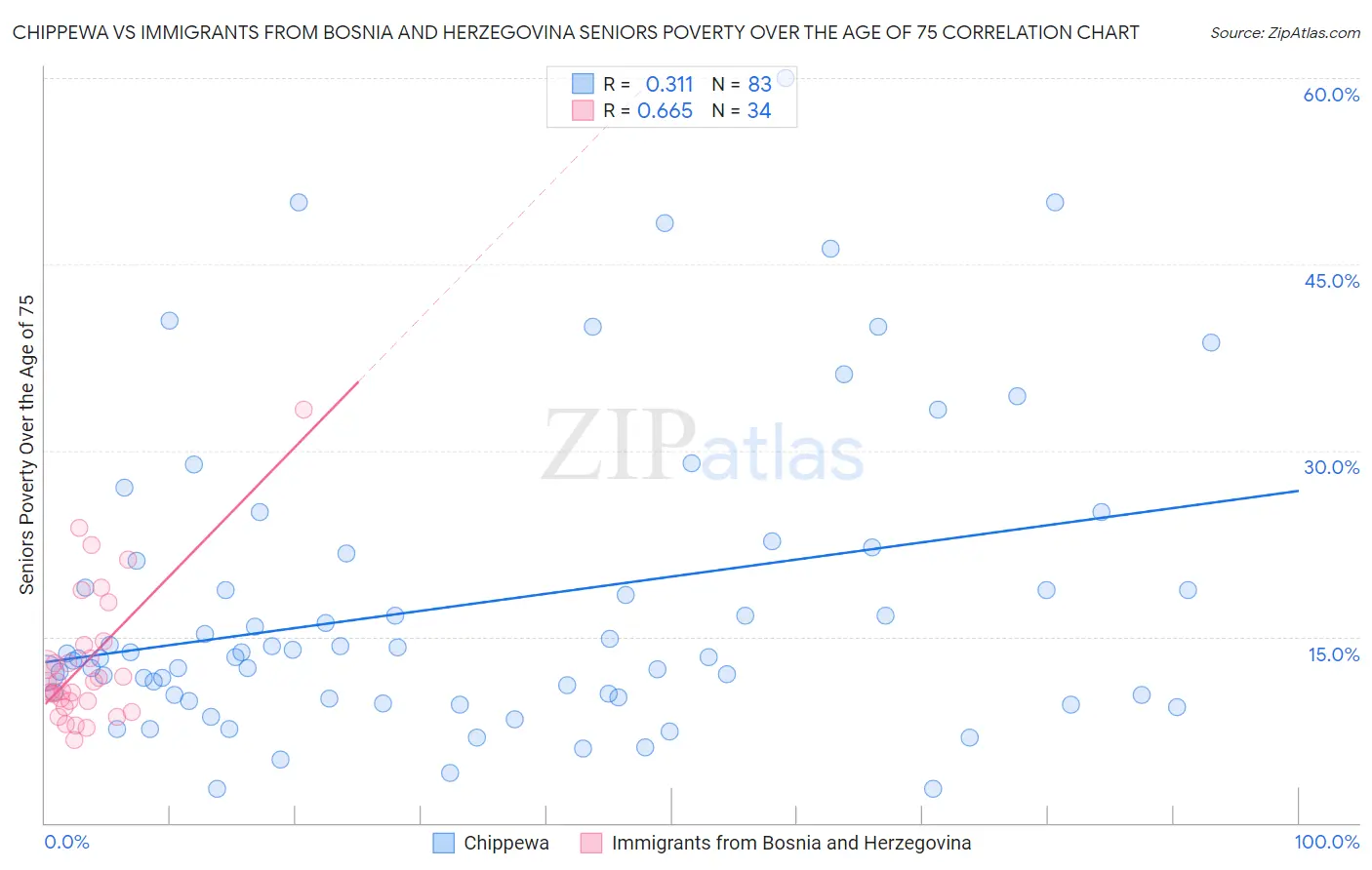 Chippewa vs Immigrants from Bosnia and Herzegovina Seniors Poverty Over the Age of 75