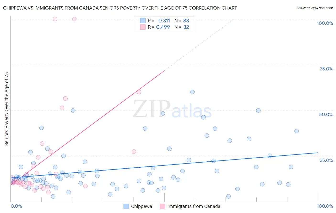 Chippewa vs Immigrants from Canada Seniors Poverty Over the Age of 75