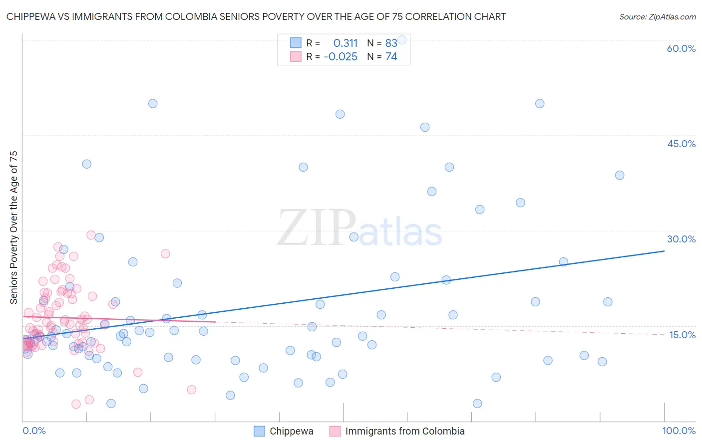 Chippewa vs Immigrants from Colombia Seniors Poverty Over the Age of 75