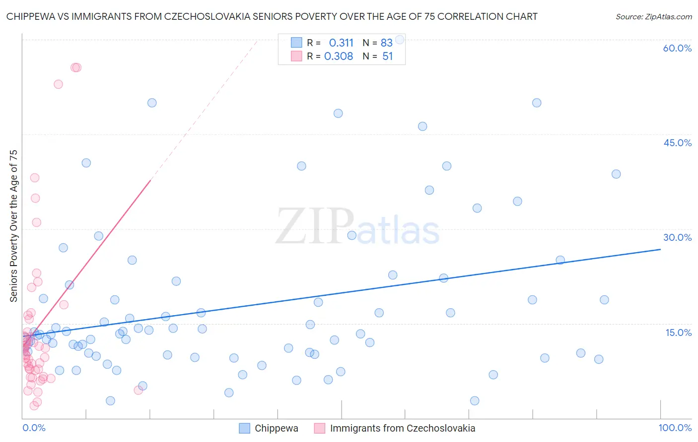 Chippewa vs Immigrants from Czechoslovakia Seniors Poverty Over the Age of 75