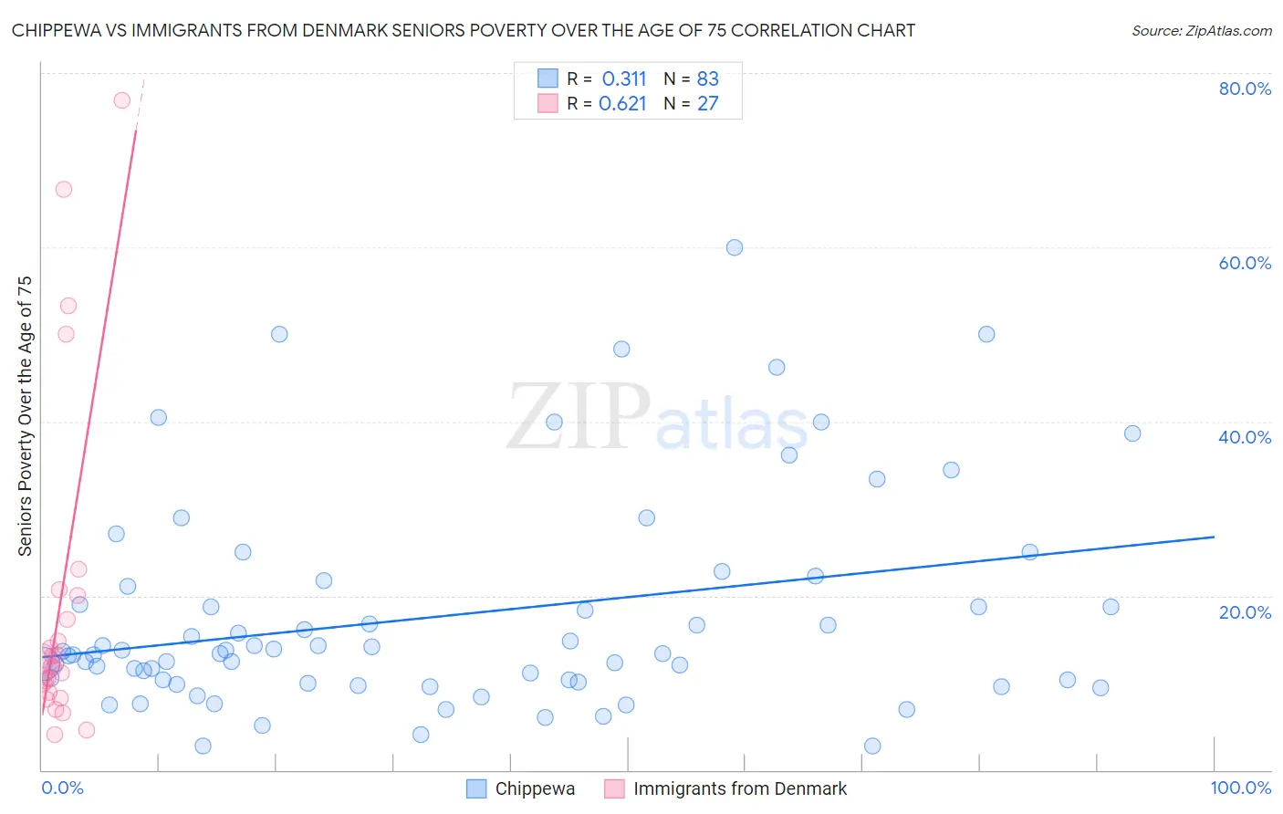 Chippewa vs Immigrants from Denmark Seniors Poverty Over the Age of 75