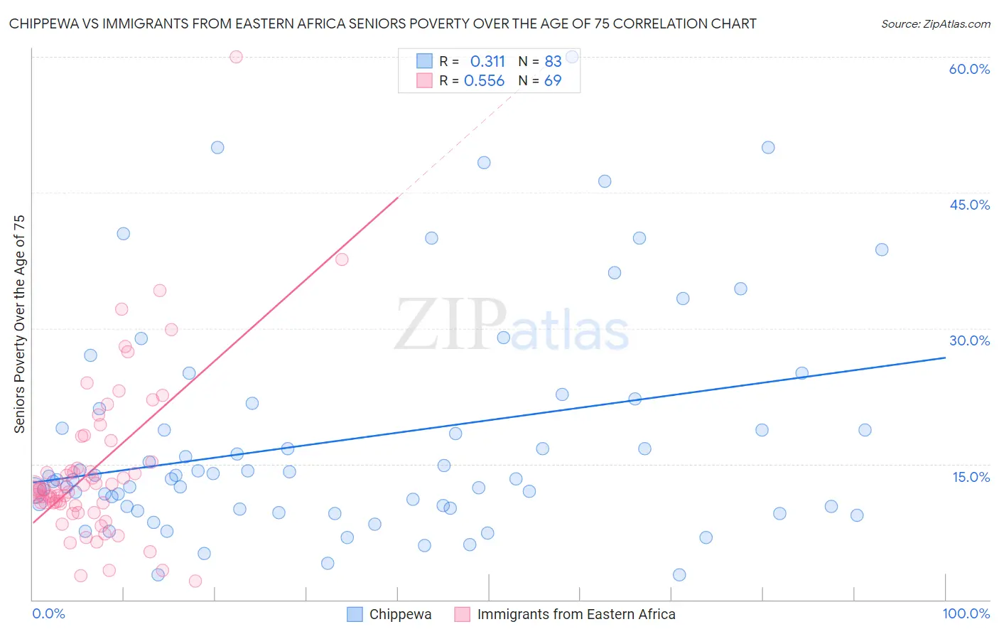 Chippewa vs Immigrants from Eastern Africa Seniors Poverty Over the Age of 75